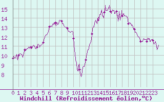 Courbe du refroidissement olien pour Biscarrosse (40)