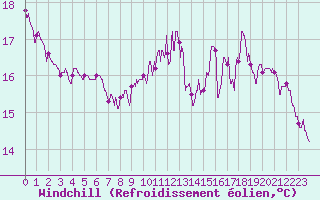 Courbe du refroidissement olien pour Saint-milion (33)