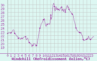 Courbe du refroidissement olien pour Alistro (2B)