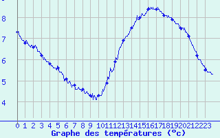 Courbe de tempratures pour Pointe de Chassiron (17)