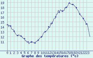 Courbe de tempratures pour Auxerre-Perrigny (89)