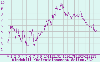 Courbe du refroidissement olien pour Annecy (74)