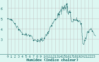 Courbe de l'humidex pour Cap Gris-Nez (62)