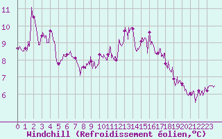 Courbe du refroidissement olien pour Bouelles (76)