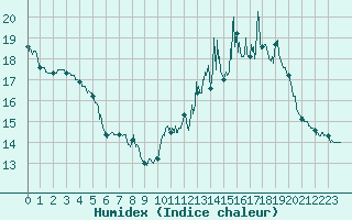 Courbe de l'humidex pour Muret (31)