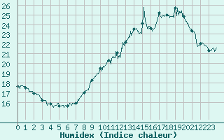 Courbe de l'humidex pour Avord (18)