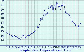 Courbe de tempratures pour Valence (26)