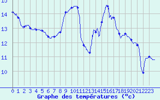 Courbe de tempratures pour Angers-Beaucouz (49)
