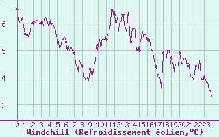 Courbe du refroidissement olien pour Chlons-en-Champagne (51)