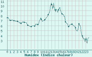 Courbe de l'humidex pour Metz (57)