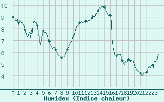 Courbe de l'humidex pour Le Luc - Cannet des Maures (83)