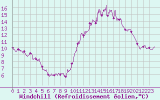 Courbe du refroidissement olien pour Poitiers (86)