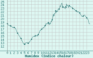 Courbe de l'humidex pour Savigny-en-Vron (37)