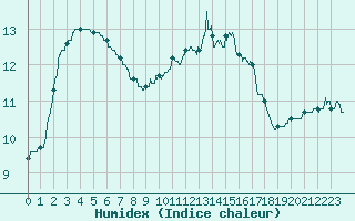 Courbe de l'humidex pour Deauville (14)