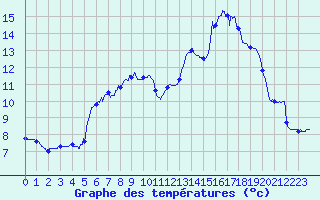 Courbe de tempratures pour Soursac (19)
