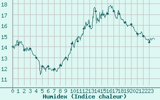 Courbe de l'humidex pour Ile du Levant (83)