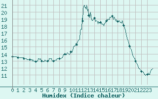 Courbe de l'humidex pour Chamonix-Mont-Blanc (74)