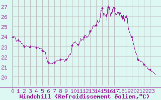 Courbe du refroidissement olien pour Mont-de-Marsan (40)