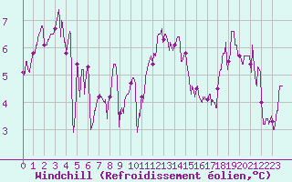 Courbe du refroidissement olien pour Cap Ferret (33)