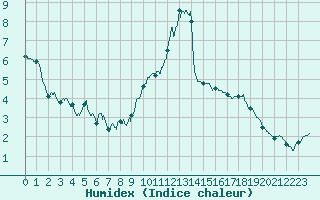 Courbe de l'humidex pour Chteau-Chinon (58)