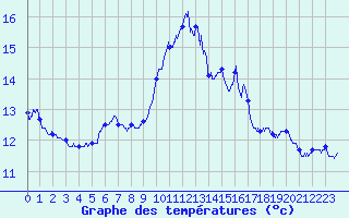 Courbe de tempratures pour Ile du Levant (83)
