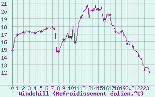 Courbe du refroidissement olien pour Biscarrosse (40)