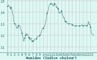 Courbe de l'humidex pour Nancy - Essey (54)