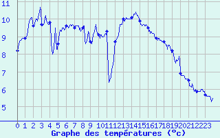 Courbe de tempratures pour Le Touquet (62)