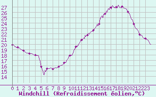 Courbe du refroidissement olien pour Trappes (78)