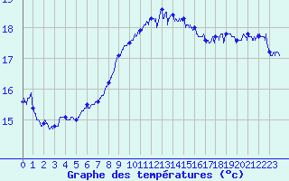Courbe de tempratures pour Cap Pertusato (2A)