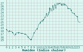 Courbe de l'humidex pour Montauban (82)