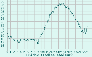 Courbe de l'humidex pour Orlans (45)