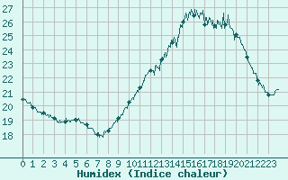 Courbe de l'humidex pour Ile de Groix (56)