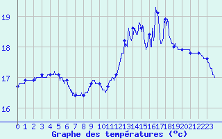 Courbe de tempratures pour Boulogne (62)