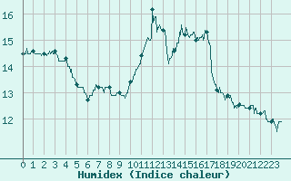 Courbe de l'humidex pour Cognac (16)