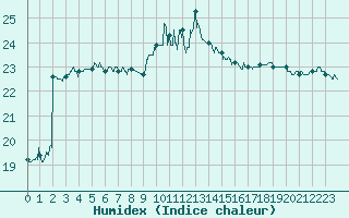 Courbe de l'humidex pour Bziers Cap d'Agde (34)