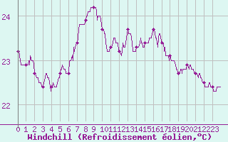 Courbe du refroidissement olien pour Ste (34)