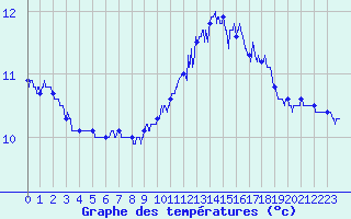 Courbe de tempratures pour Belfort-Dorans (90)