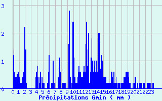 Diagramme des prcipitations pour Saint Maurice-Navacelle (34)