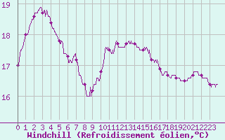 Courbe du refroidissement olien pour Trappes (78)