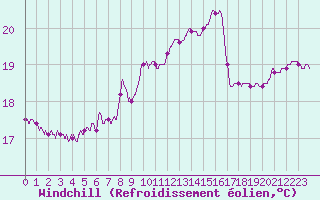 Courbe du refroidissement olien pour Cannes (06)