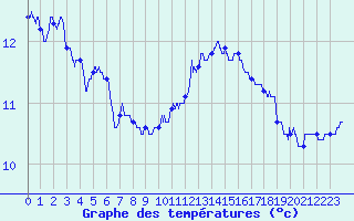 Courbe de tempratures pour Mcon (71)