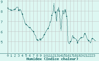 Courbe de l'humidex pour Limoges (87)