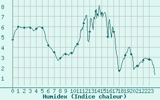 Courbe de l'humidex pour Abbeville (80)