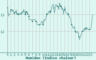 Courbe de l'humidex pour Cognac (16)