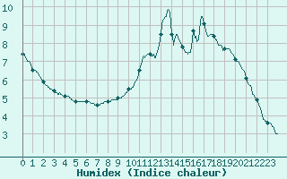 Courbe de l'humidex pour Mende - Chabrits (48)