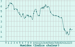 Courbe de l'humidex pour Colmar (68)