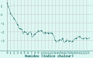 Courbe de l'humidex pour Mont-Aigoual (30)