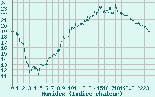 Courbe de l'humidex pour Charleville-Mzires (08)