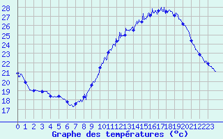 Courbe de tempratures pour Salon-de-Provence (13)